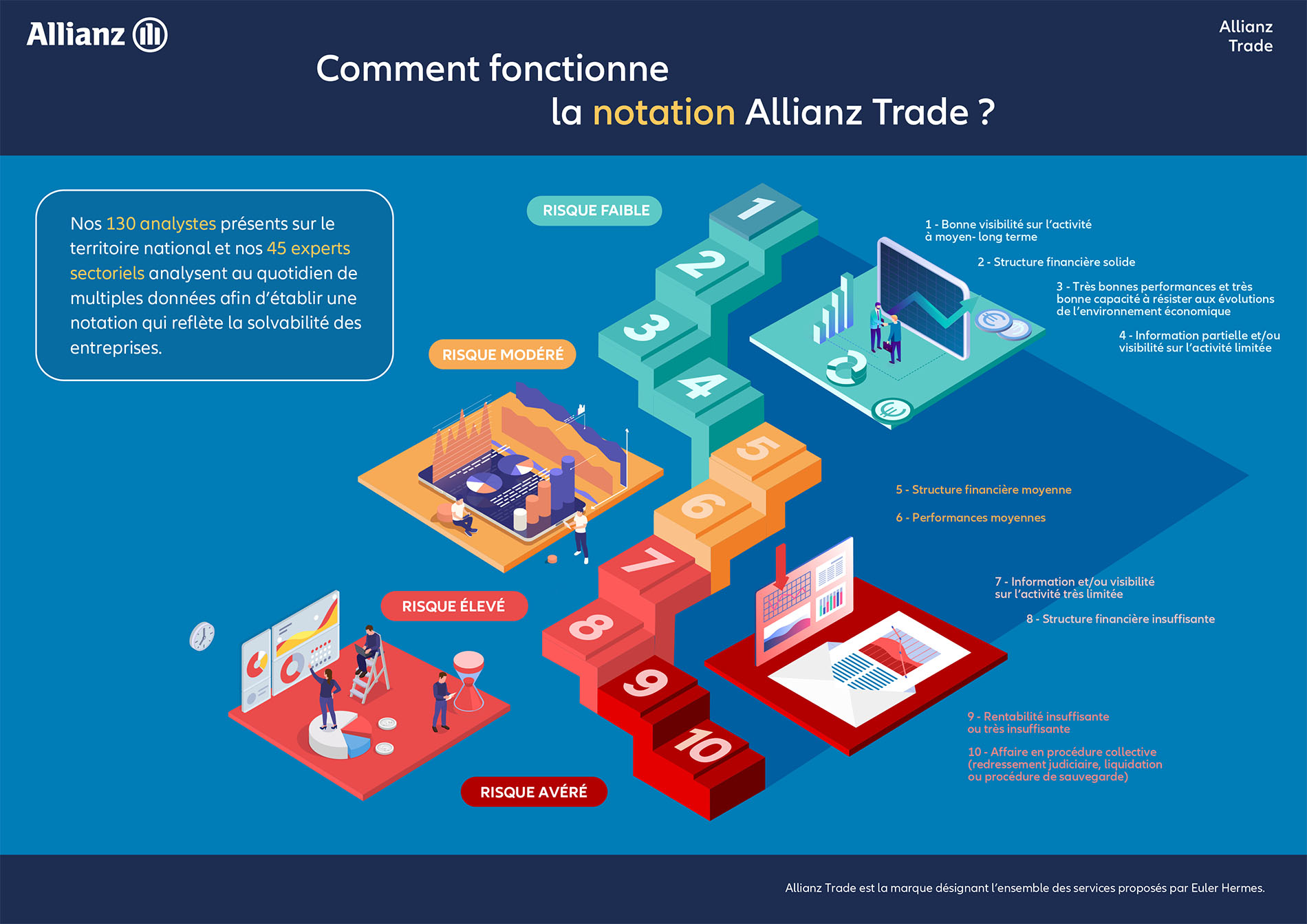 Notation Allianz Trade